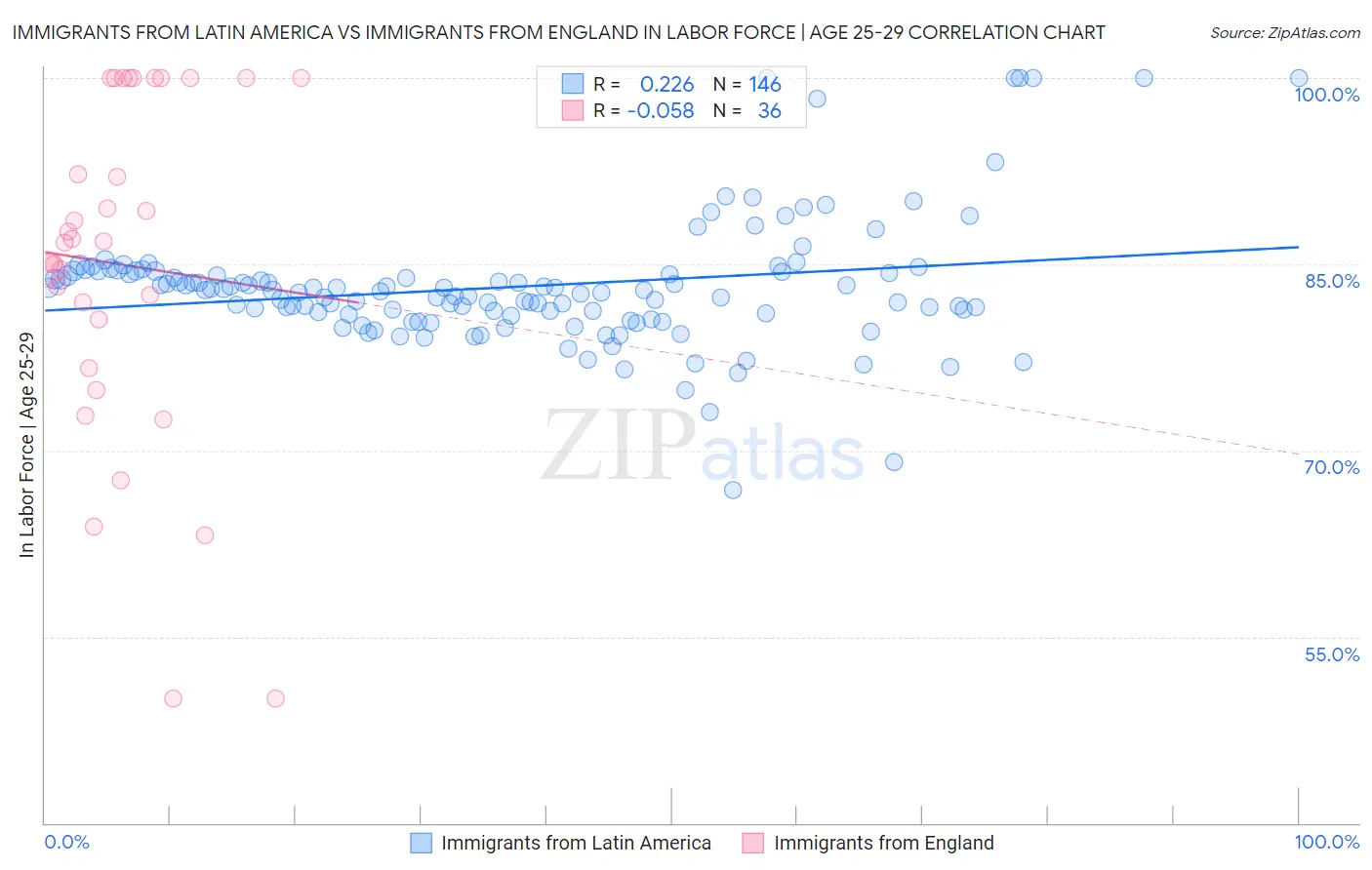 Immigrants from Latin America vs Immigrants from England In Labor Force | Age 25-29