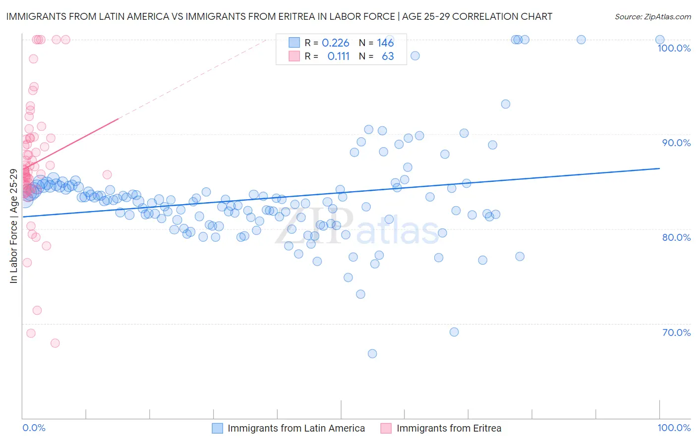 Immigrants from Latin America vs Immigrants from Eritrea In Labor Force | Age 25-29