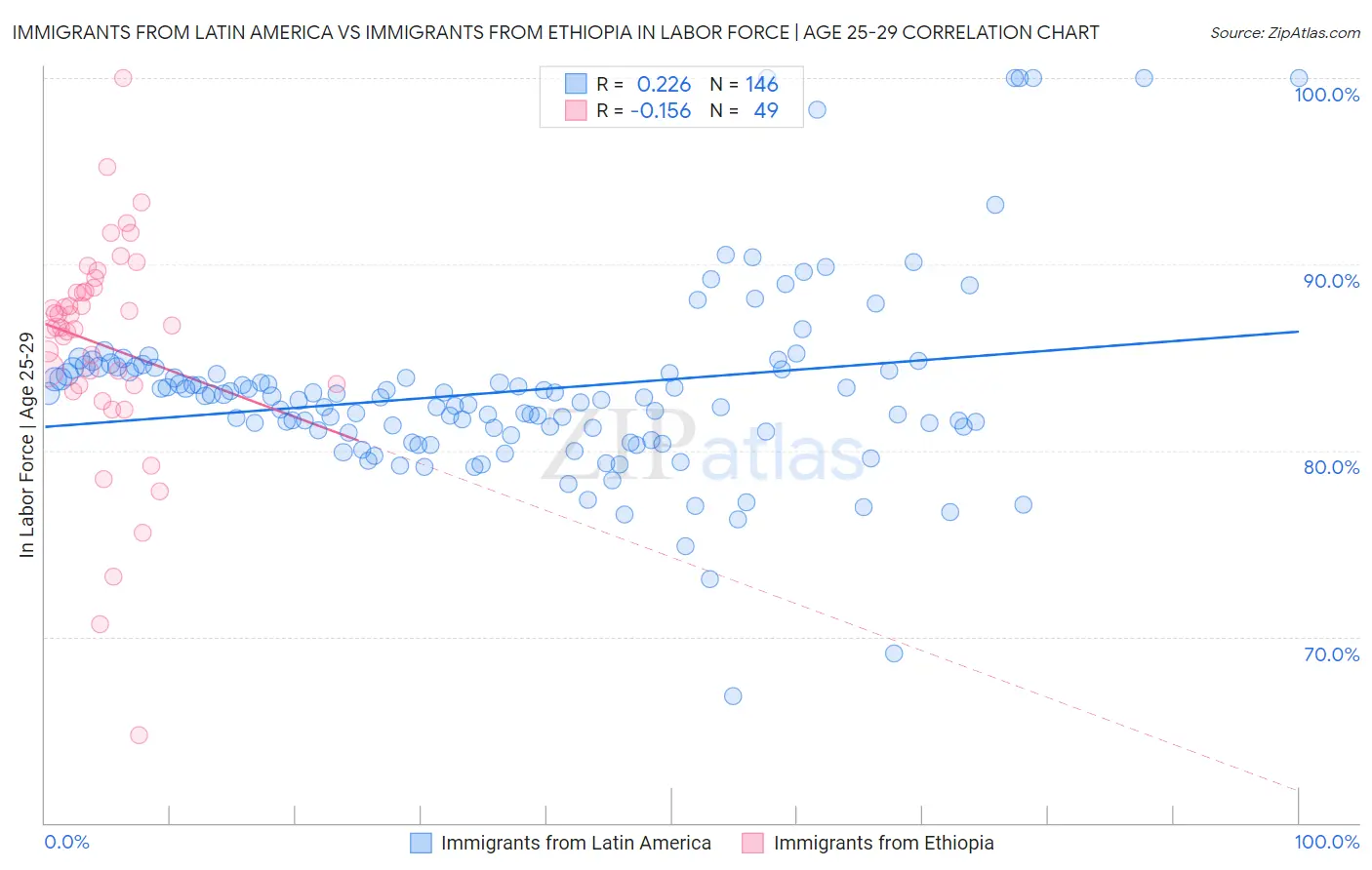 Immigrants from Latin America vs Immigrants from Ethiopia In Labor Force | Age 25-29