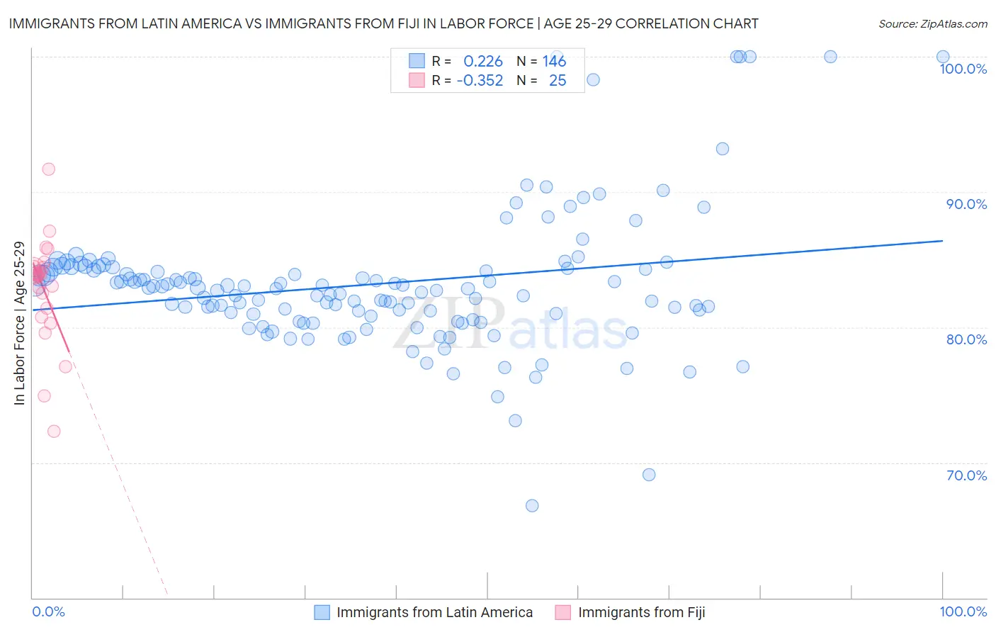 Immigrants from Latin America vs Immigrants from Fiji In Labor Force | Age 25-29