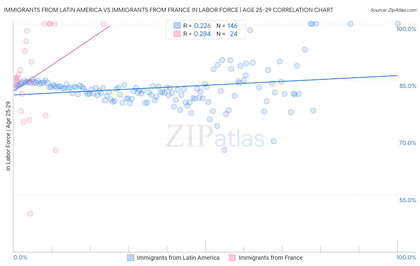 Immigrants from Latin America vs Immigrants from France In Labor Force | Age 25-29