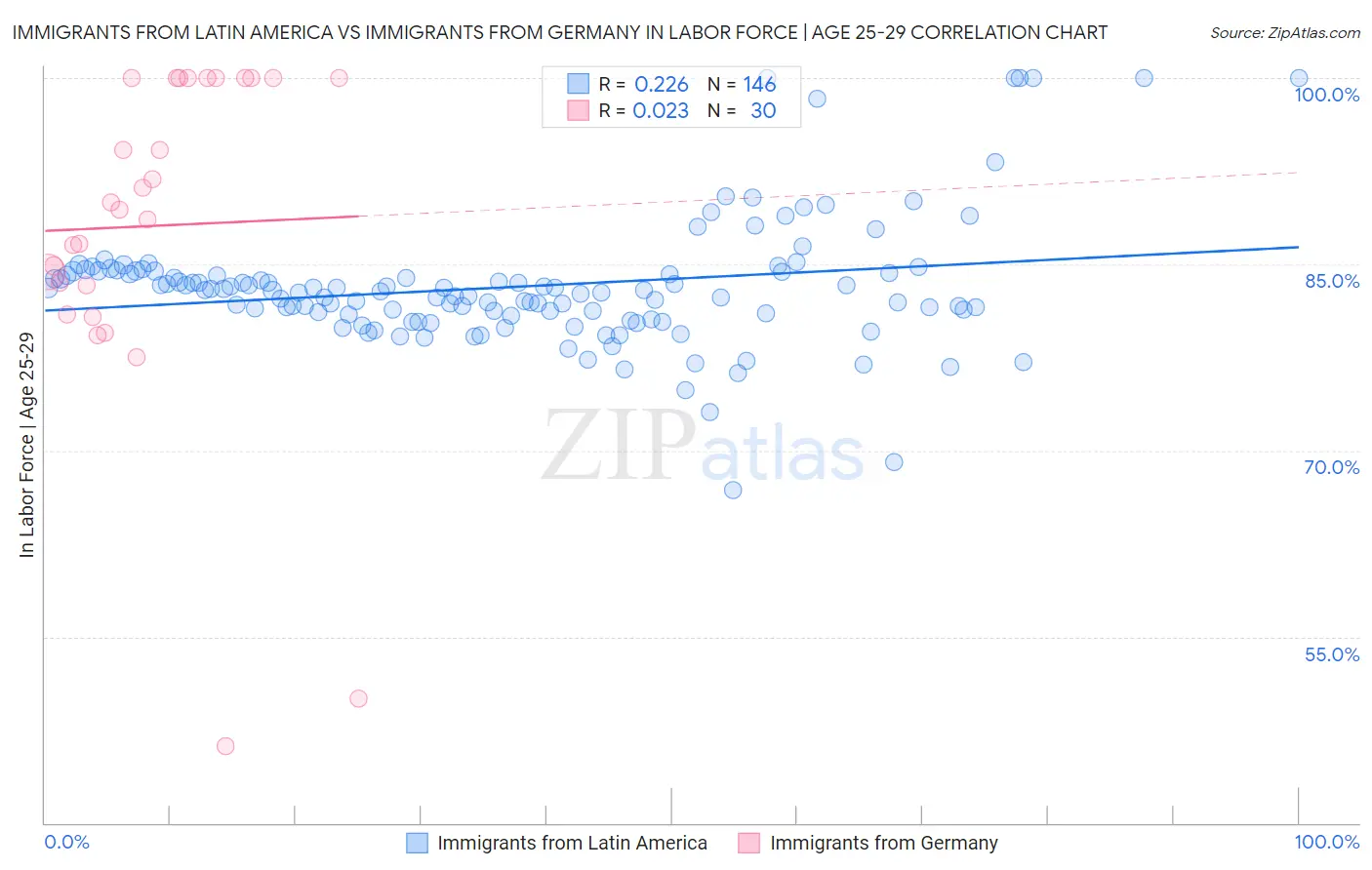 Immigrants from Latin America vs Immigrants from Germany In Labor Force | Age 25-29