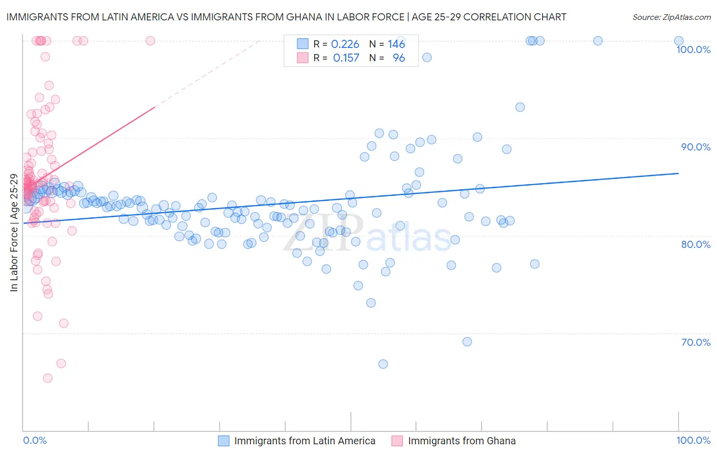 Immigrants from Latin America vs Immigrants from Ghana In Labor Force | Age 25-29