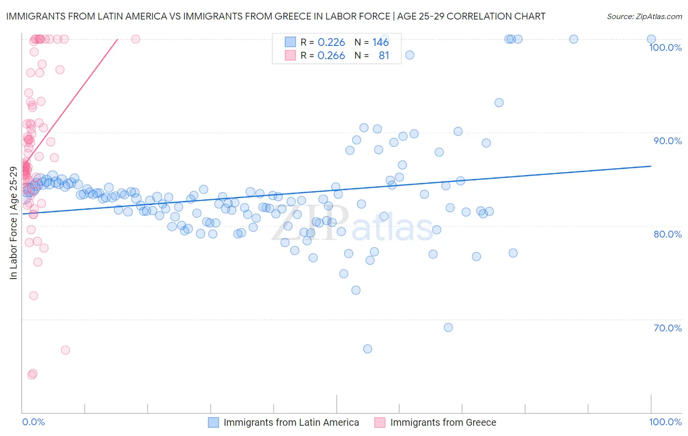 Immigrants from Latin America vs Immigrants from Greece In Labor Force | Age 25-29