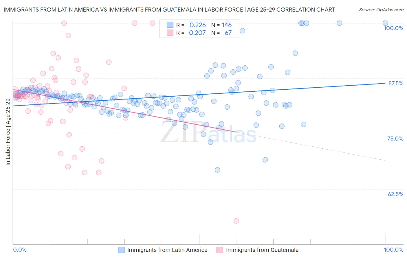 Immigrants from Latin America vs Immigrants from Guatemala In Labor Force | Age 25-29
