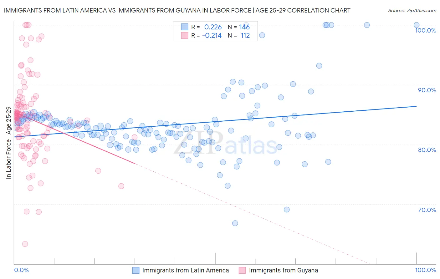 Immigrants from Latin America vs Immigrants from Guyana In Labor Force | Age 25-29