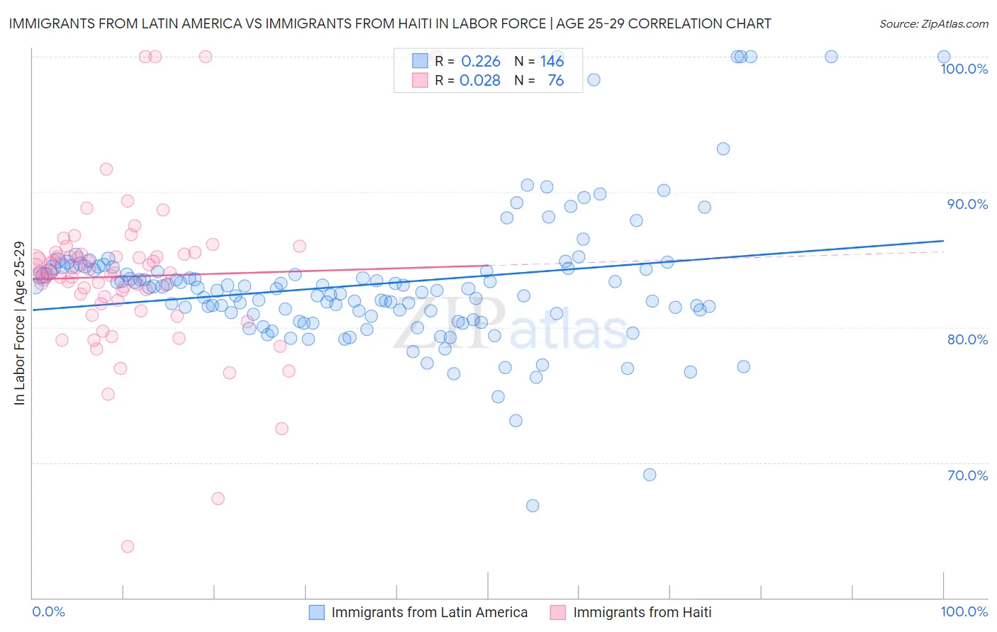 Immigrants from Latin America vs Immigrants from Haiti In Labor Force | Age 25-29