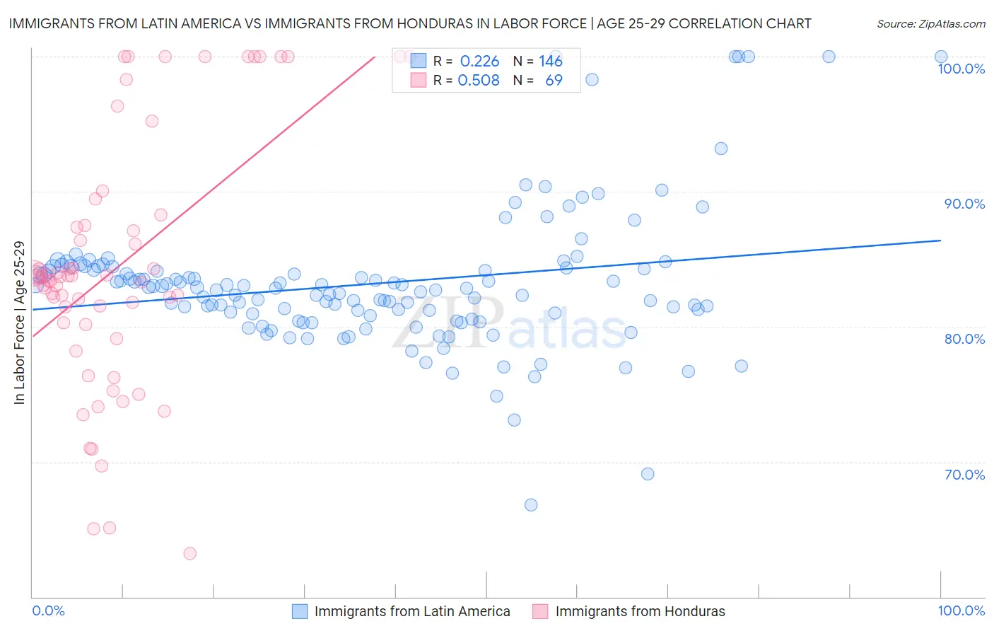 Immigrants from Latin America vs Immigrants from Honduras In Labor Force | Age 25-29
