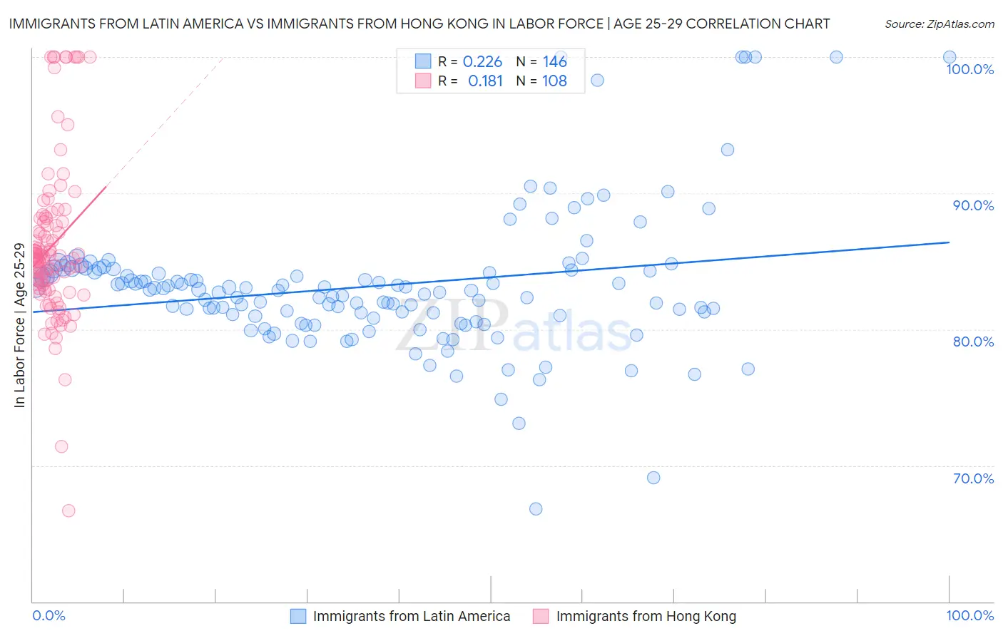 Immigrants from Latin America vs Immigrants from Hong Kong In Labor Force | Age 25-29
