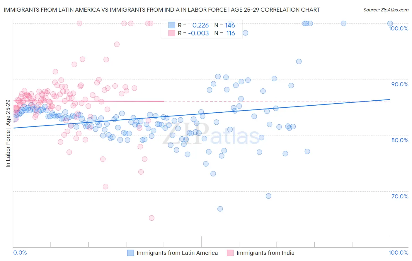 Immigrants from Latin America vs Immigrants from India In Labor Force | Age 25-29