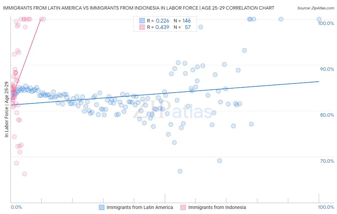 Immigrants from Latin America vs Immigrants from Indonesia In Labor Force | Age 25-29