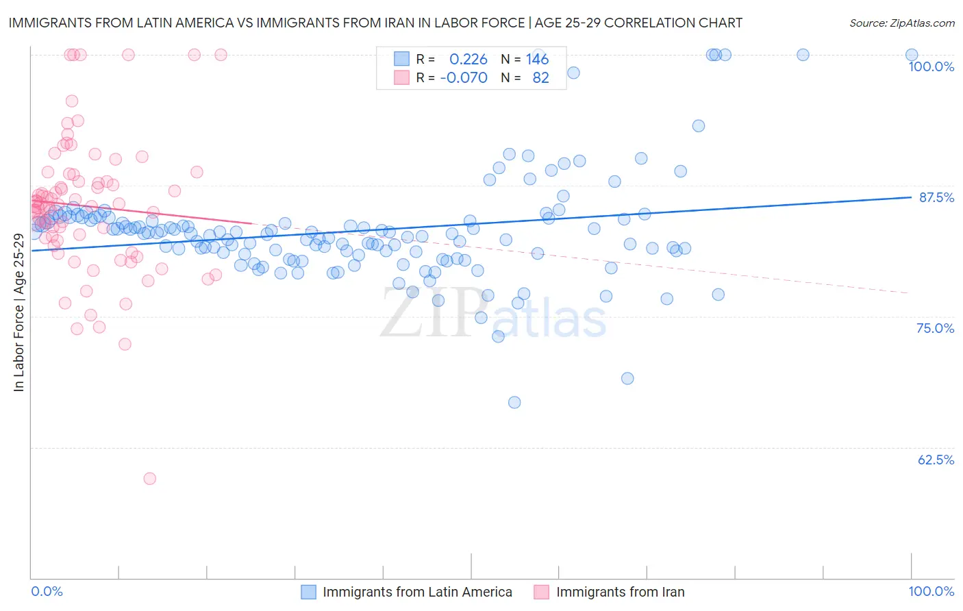 Immigrants from Latin America vs Immigrants from Iran In Labor Force | Age 25-29