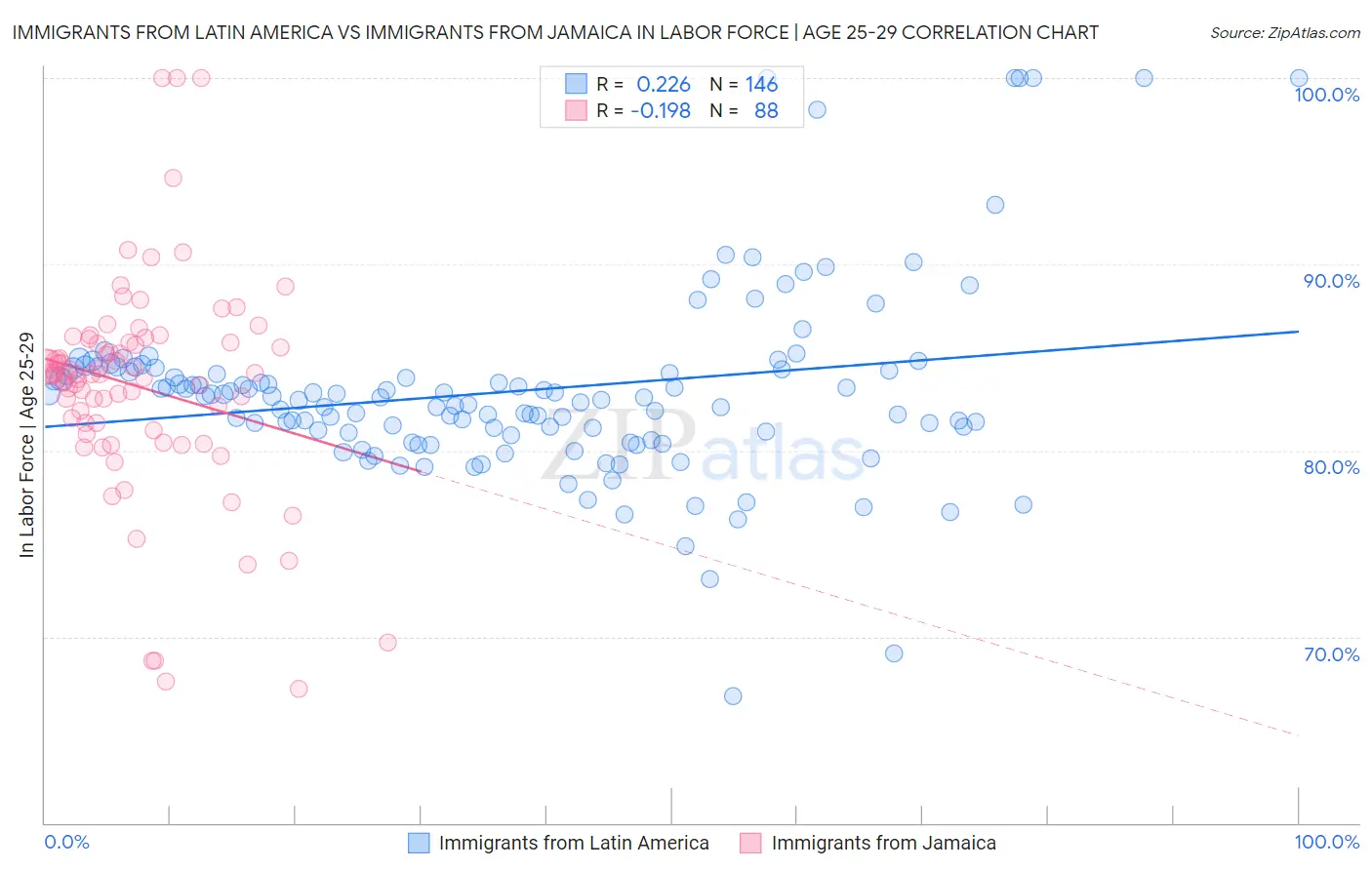 Immigrants from Latin America vs Immigrants from Jamaica In Labor Force | Age 25-29