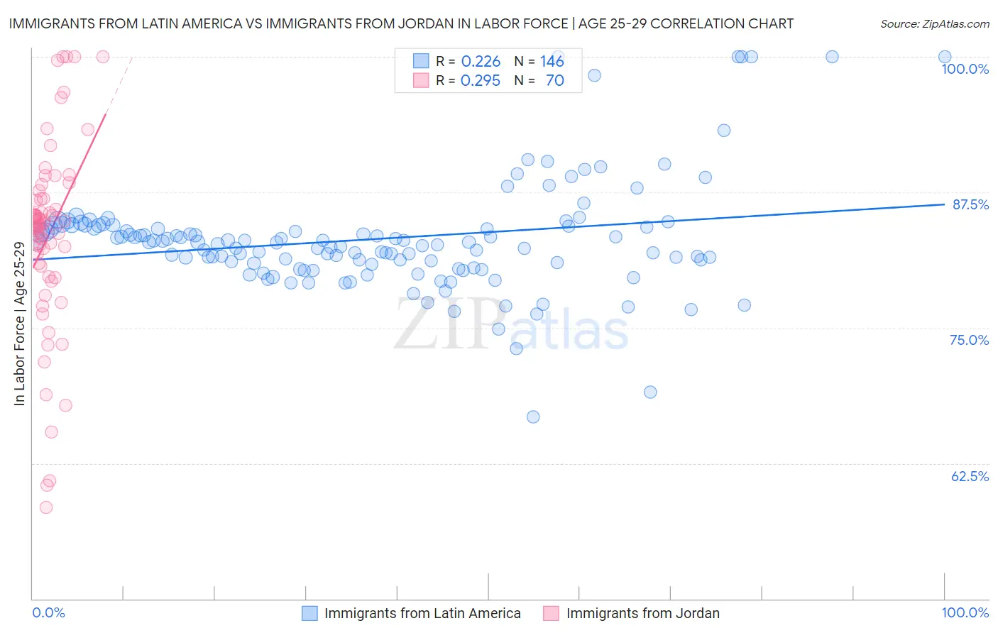 Immigrants from Latin America vs Immigrants from Jordan In Labor Force | Age 25-29