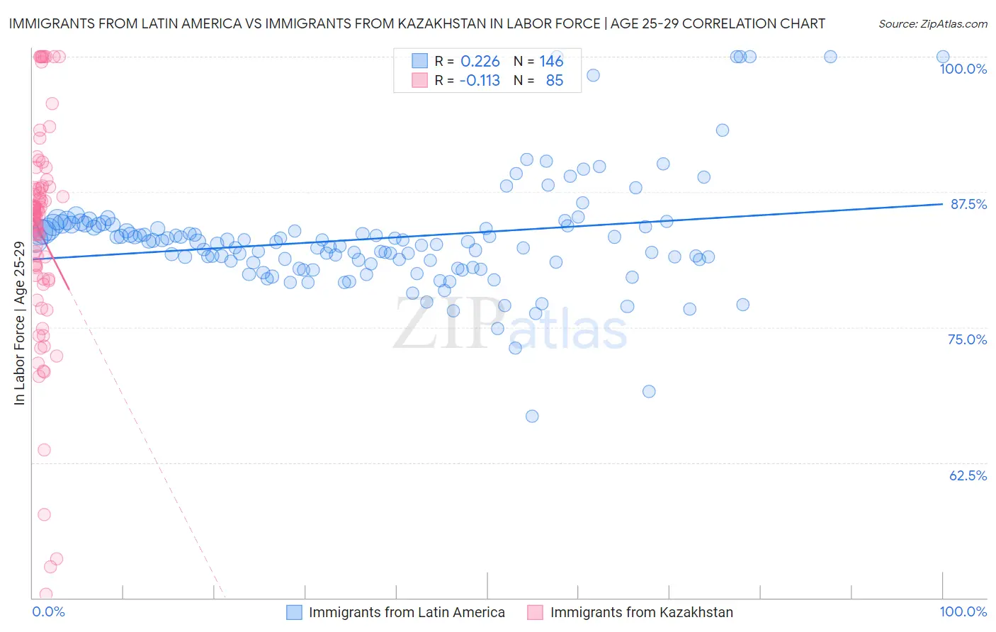 Immigrants from Latin America vs Immigrants from Kazakhstan In Labor Force | Age 25-29