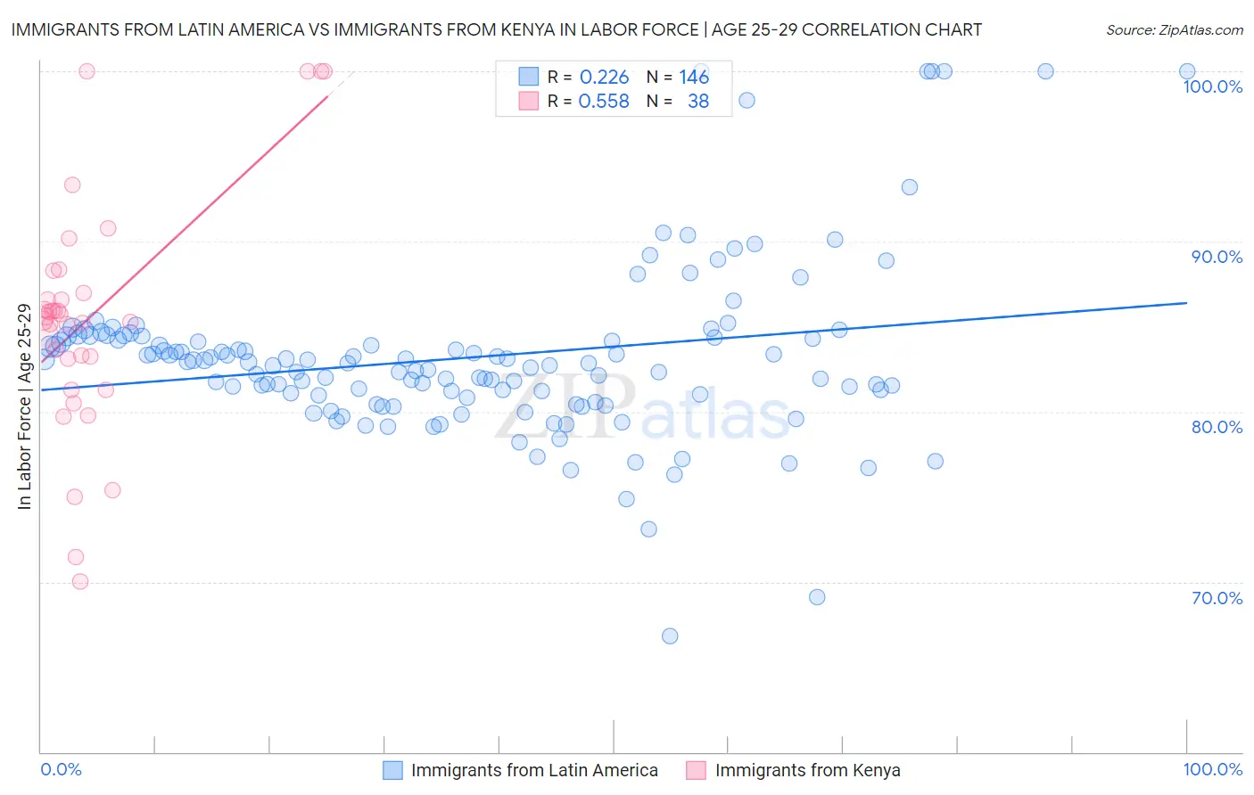 Immigrants from Latin America vs Immigrants from Kenya In Labor Force | Age 25-29