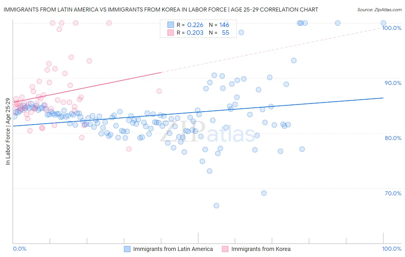 Immigrants from Latin America vs Immigrants from Korea In Labor Force | Age 25-29