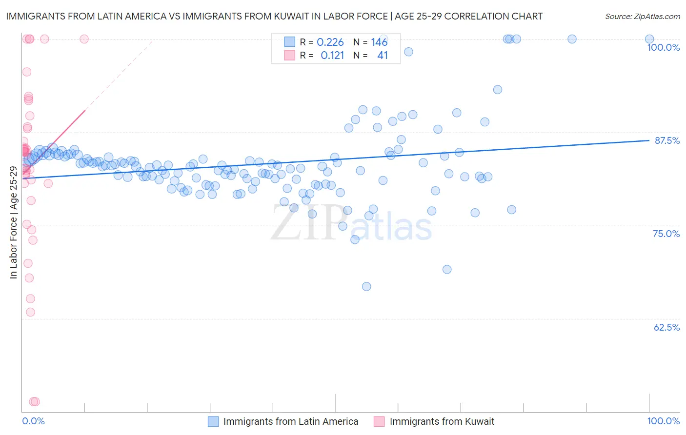 Immigrants from Latin America vs Immigrants from Kuwait In Labor Force | Age 25-29