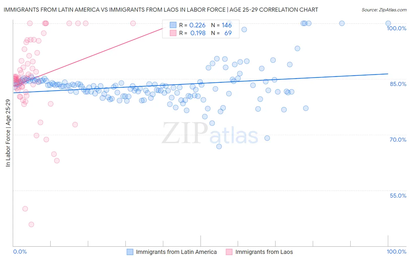 Immigrants from Latin America vs Immigrants from Laos In Labor Force | Age 25-29