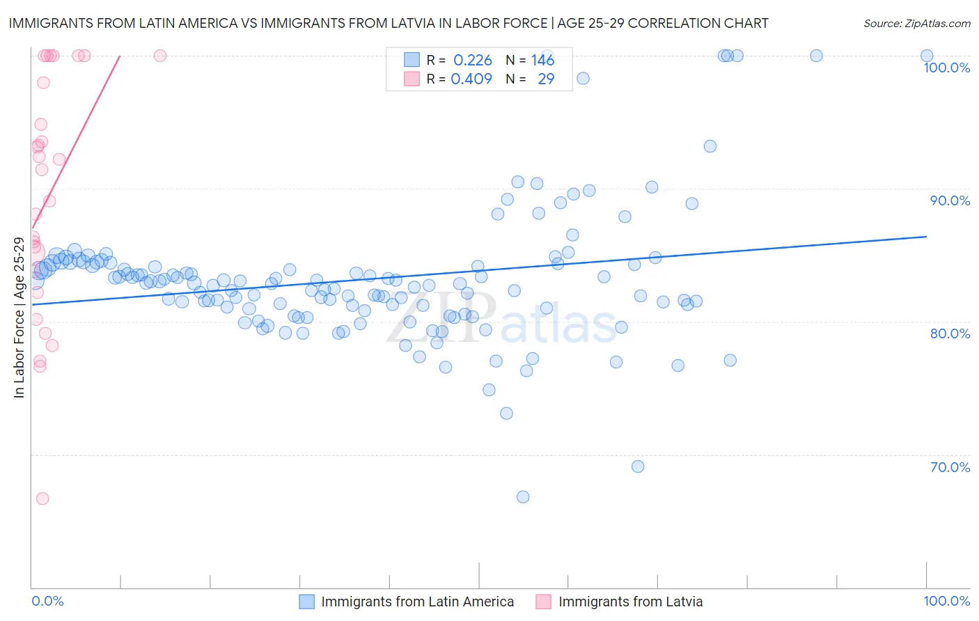 Immigrants from Latin America vs Immigrants from Latvia In Labor Force | Age 25-29