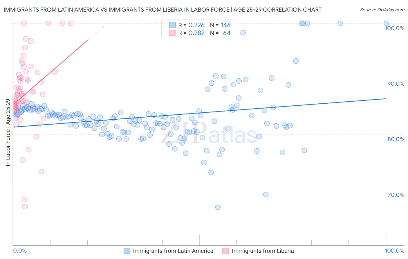 Immigrants from Latin America vs Immigrants from Liberia In Labor Force | Age 25-29