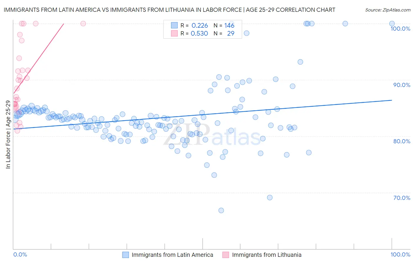 Immigrants from Latin America vs Immigrants from Lithuania In Labor Force | Age 25-29