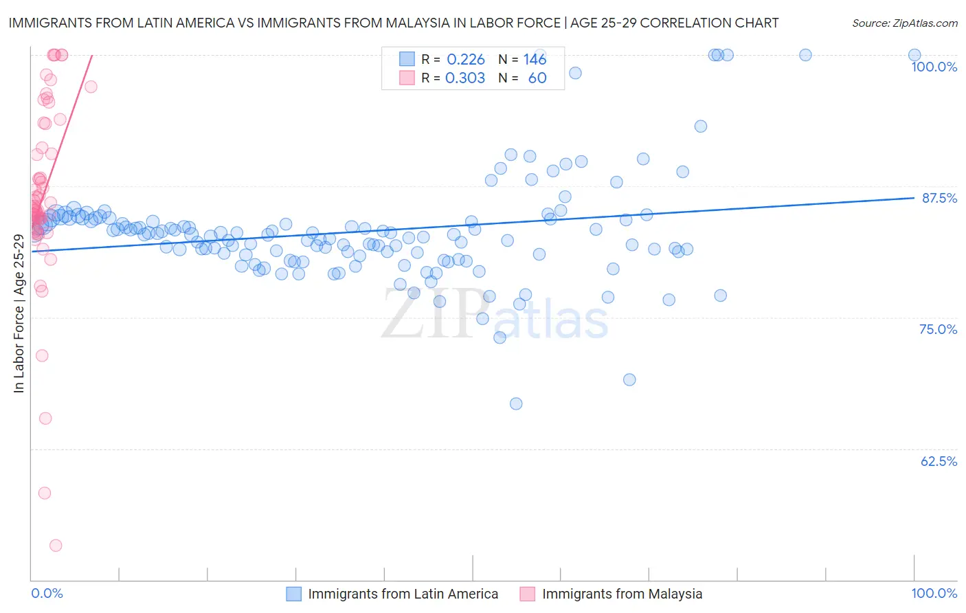 Immigrants from Latin America vs Immigrants from Malaysia In Labor Force | Age 25-29
