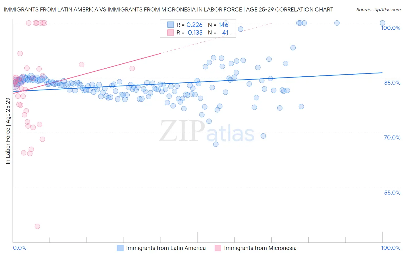 Immigrants from Latin America vs Immigrants from Micronesia In Labor Force | Age 25-29