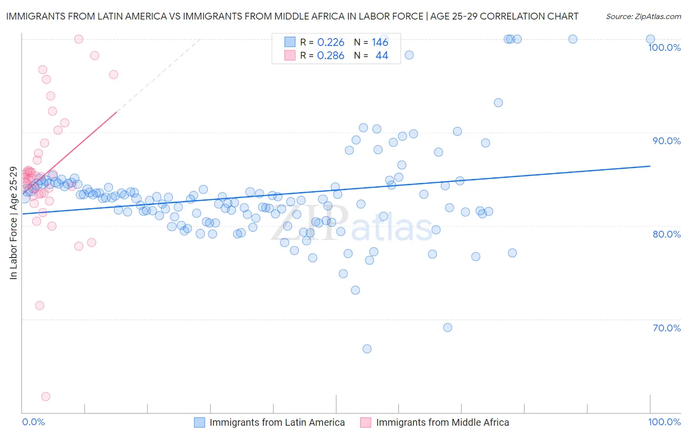 Immigrants from Latin America vs Immigrants from Middle Africa In Labor Force | Age 25-29