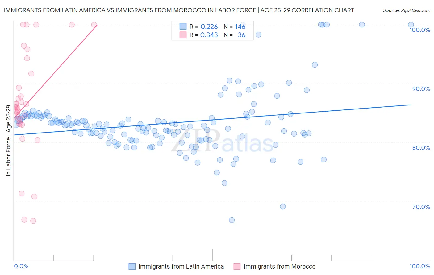 Immigrants from Latin America vs Immigrants from Morocco In Labor Force | Age 25-29