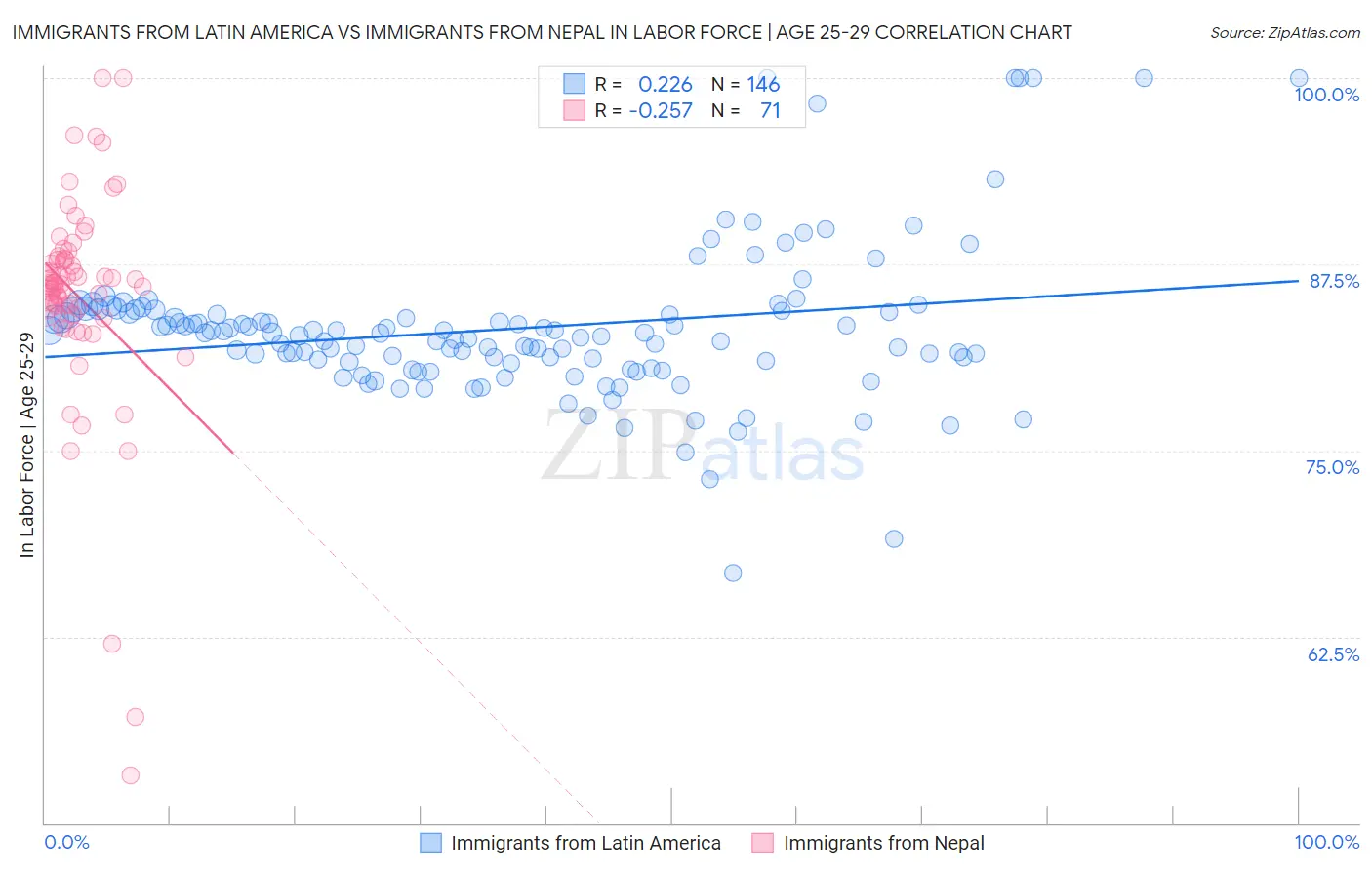 Immigrants from Latin America vs Immigrants from Nepal In Labor Force | Age 25-29