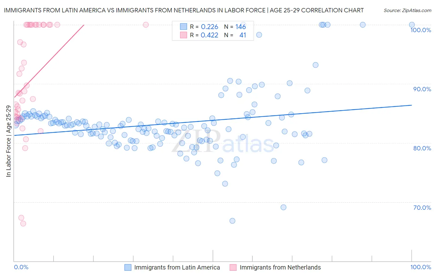Immigrants from Latin America vs Immigrants from Netherlands In Labor Force | Age 25-29