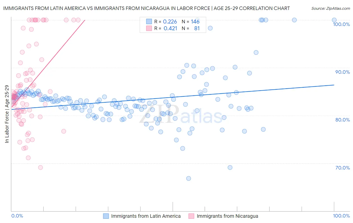 Immigrants from Latin America vs Immigrants from Nicaragua In Labor Force | Age 25-29