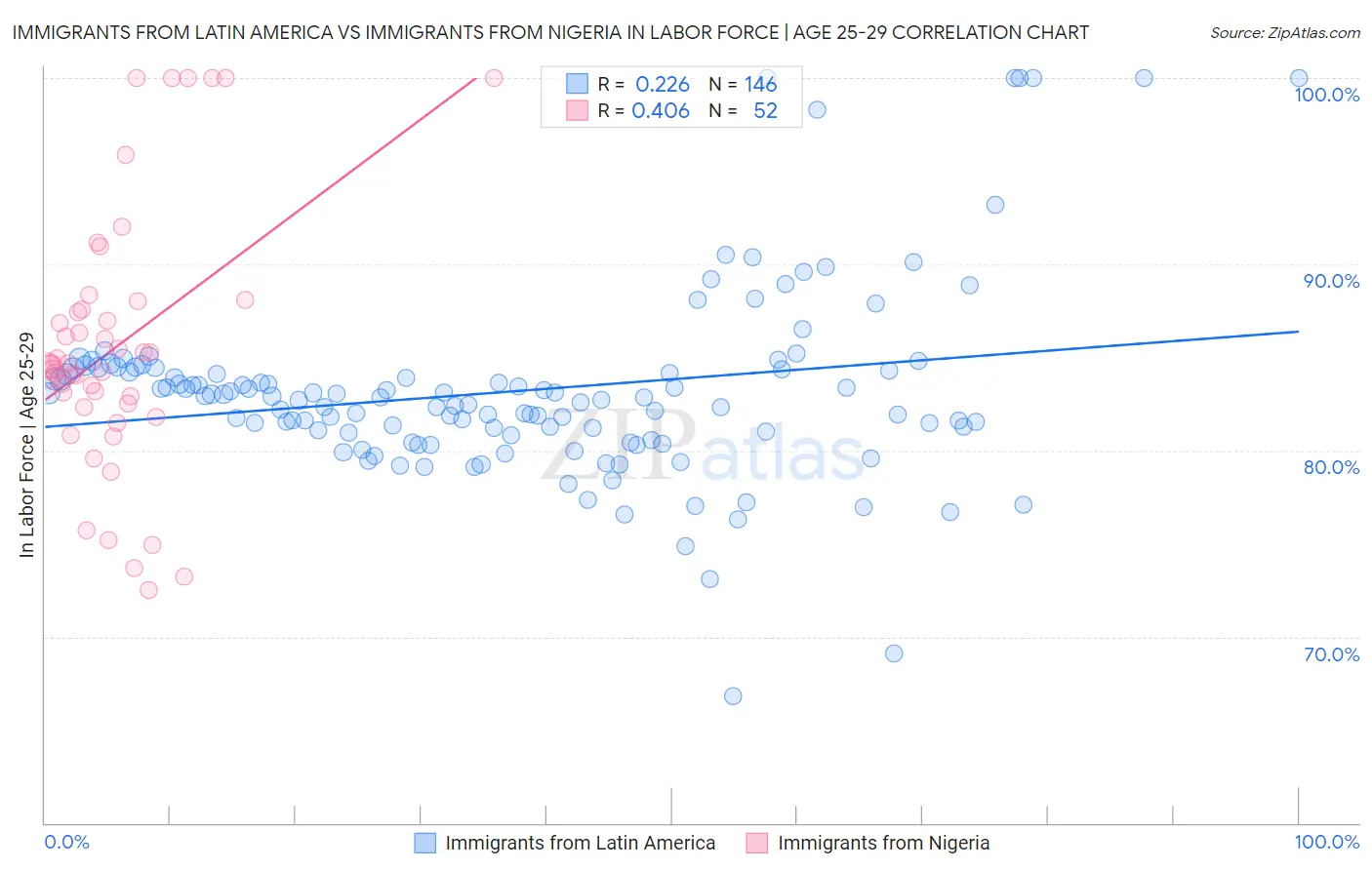 Immigrants from Latin America vs Immigrants from Nigeria In Labor Force | Age 25-29