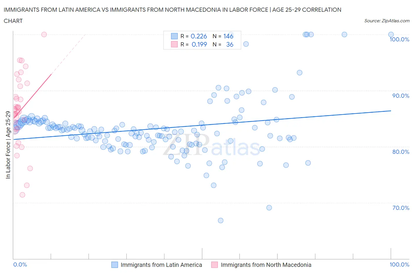 Immigrants from Latin America vs Immigrants from North Macedonia In Labor Force | Age 25-29