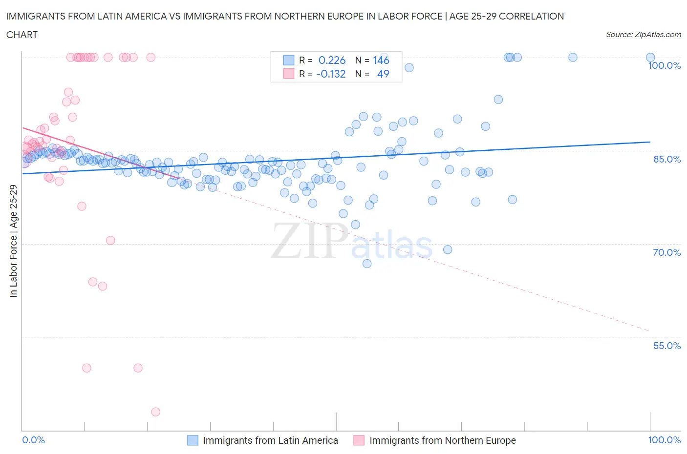 Immigrants from Latin America vs Immigrants from Northern Europe In Labor Force | Age 25-29