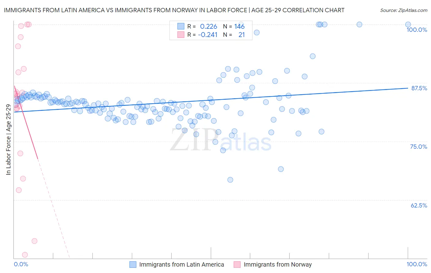 Immigrants from Latin America vs Immigrants from Norway In Labor Force | Age 25-29