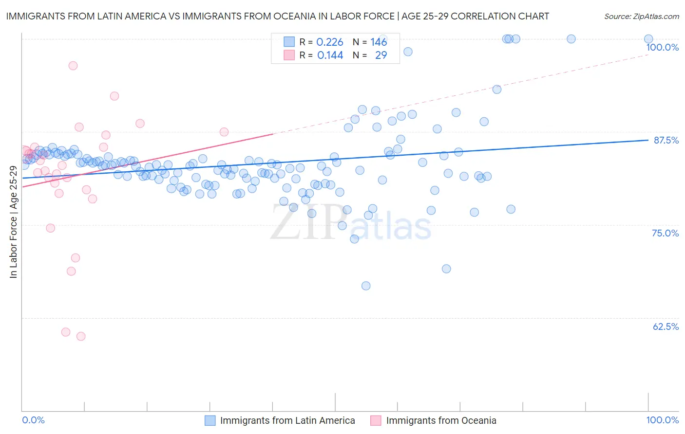 Immigrants from Latin America vs Immigrants from Oceania In Labor Force | Age 25-29