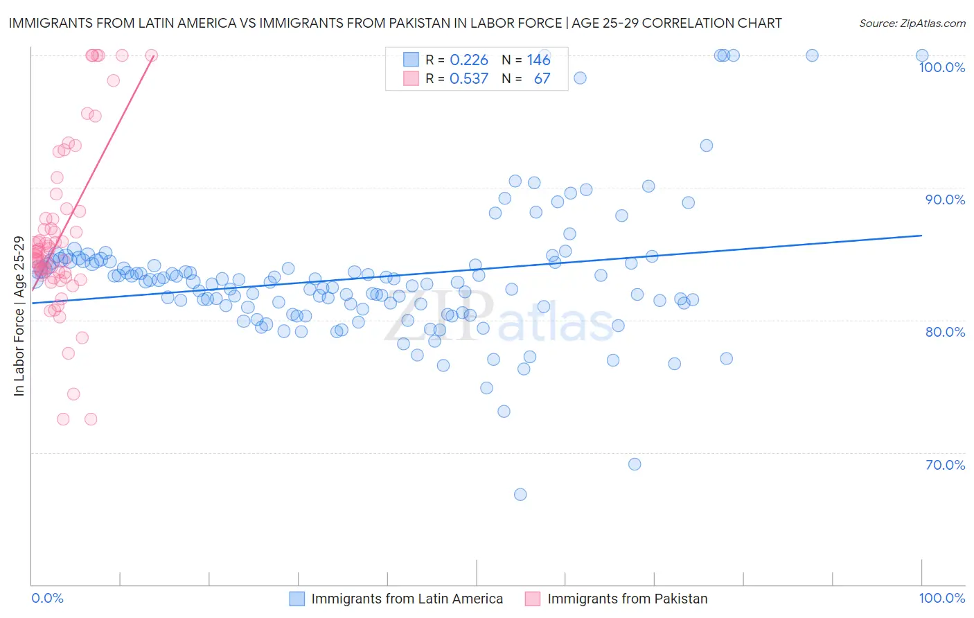 Immigrants from Latin America vs Immigrants from Pakistan In Labor Force | Age 25-29