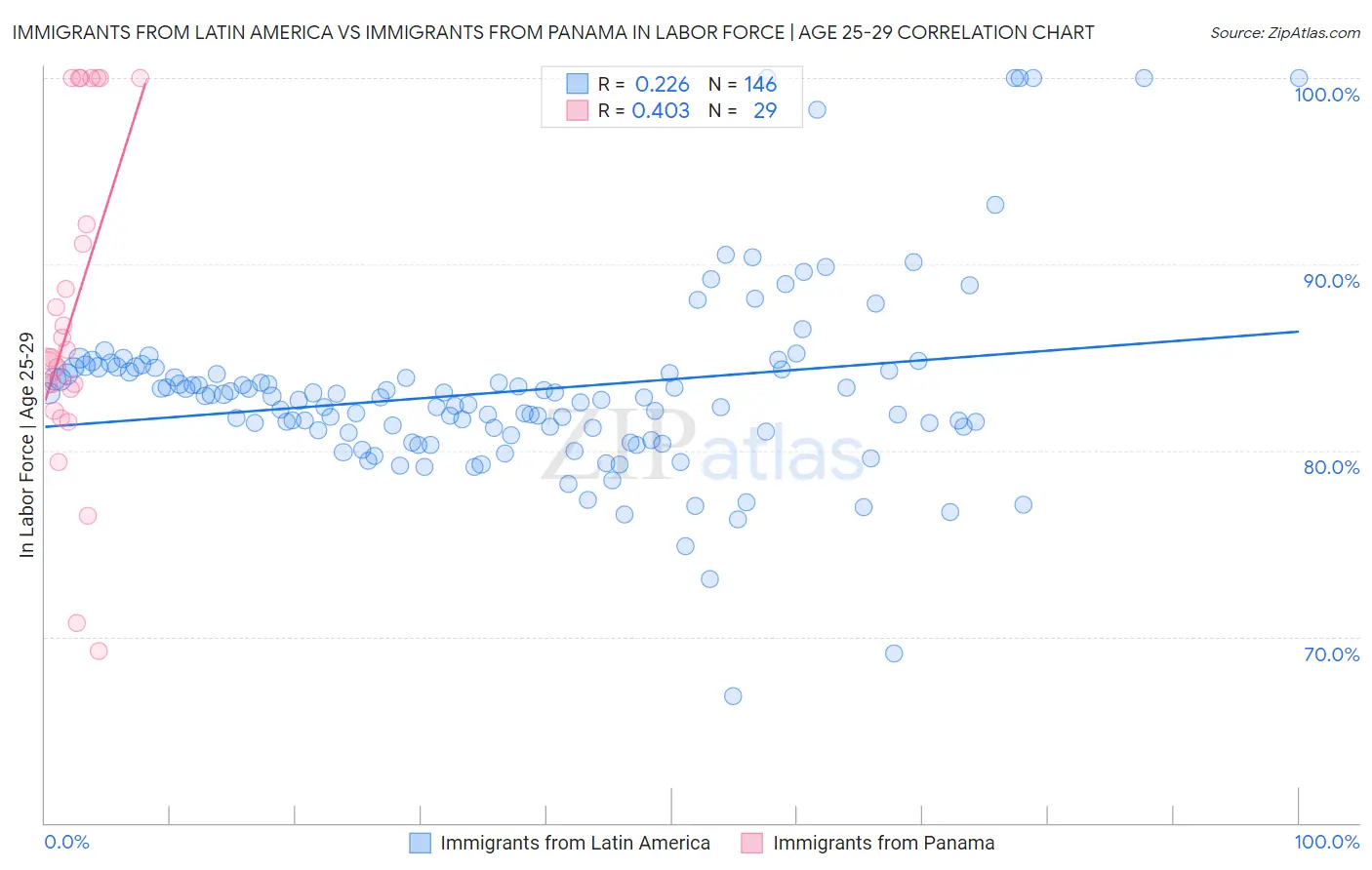 Immigrants from Latin America vs Immigrants from Panama In Labor Force | Age 25-29