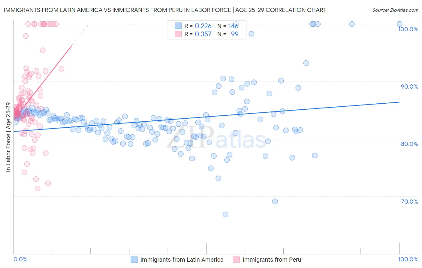 Immigrants from Latin America vs Immigrants from Peru In Labor Force | Age 25-29