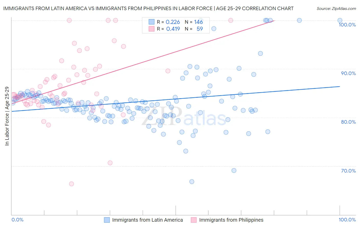 Immigrants from Latin America vs Immigrants from Philippines In Labor Force | Age 25-29