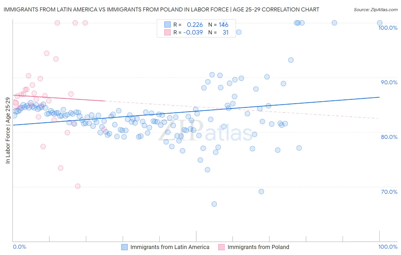 Immigrants from Latin America vs Immigrants from Poland In Labor Force | Age 25-29