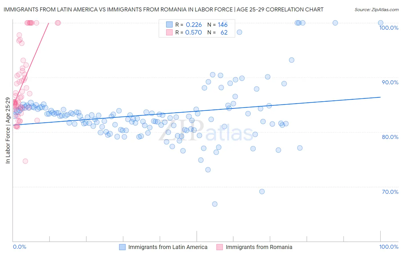 Immigrants from Latin America vs Immigrants from Romania In Labor Force | Age 25-29