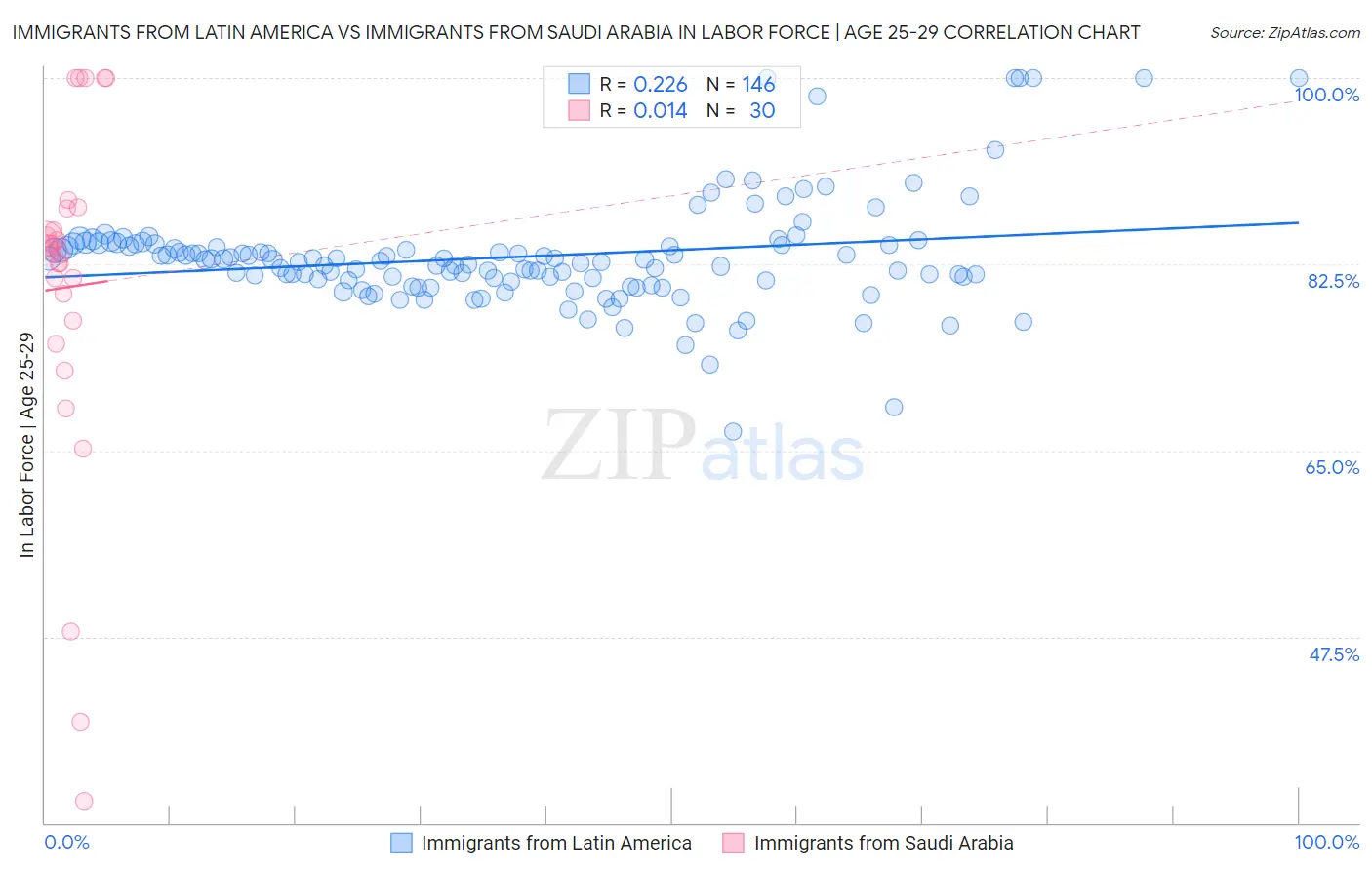 Immigrants from Latin America vs Immigrants from Saudi Arabia In Labor Force | Age 25-29