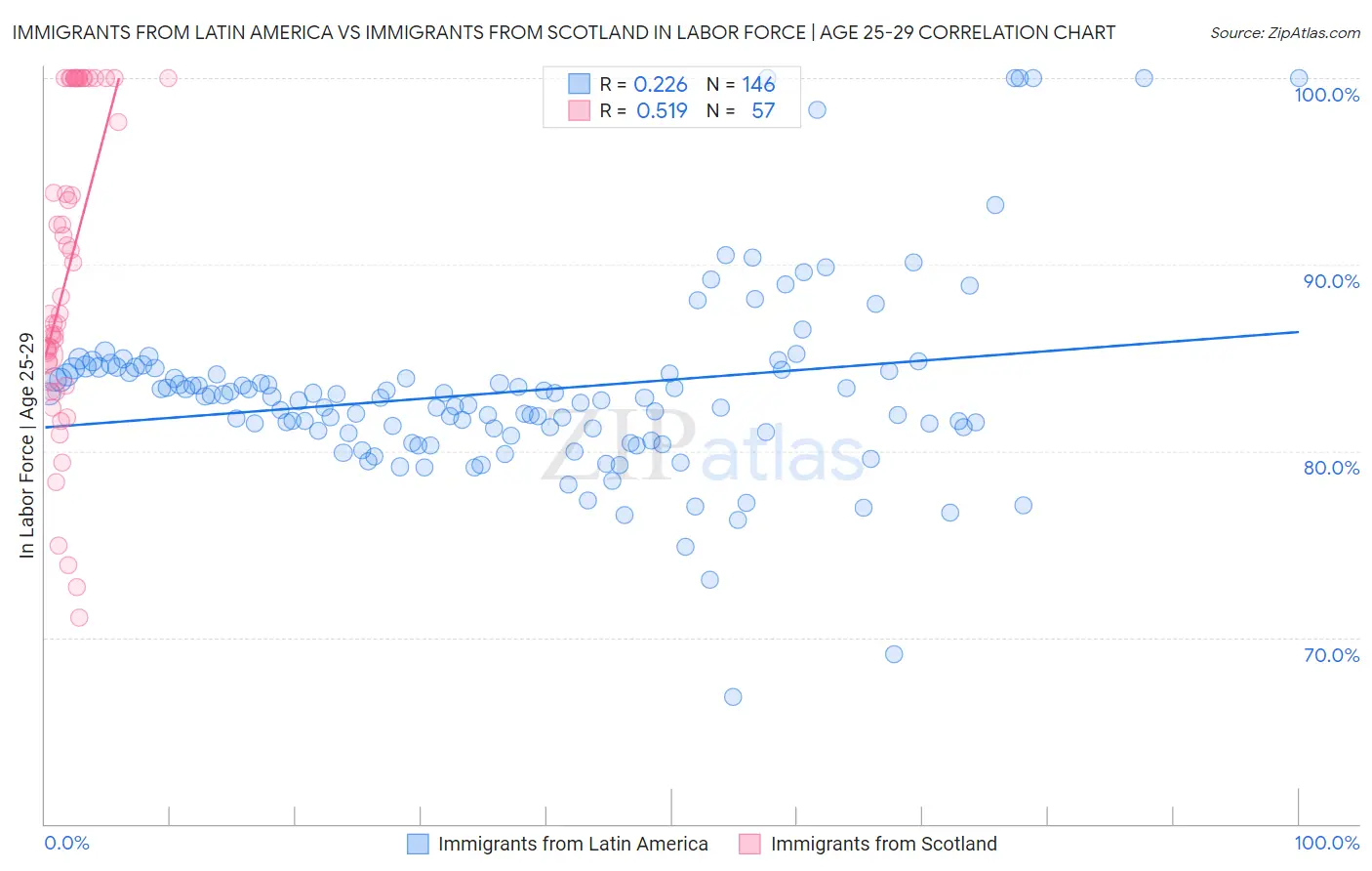 Immigrants from Latin America vs Immigrants from Scotland In Labor Force | Age 25-29