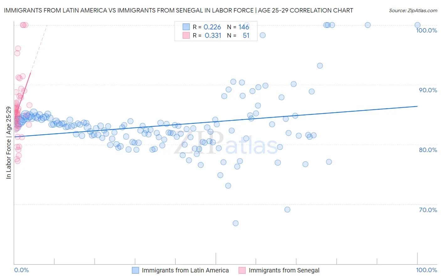 Immigrants from Latin America vs Immigrants from Senegal In Labor Force | Age 25-29