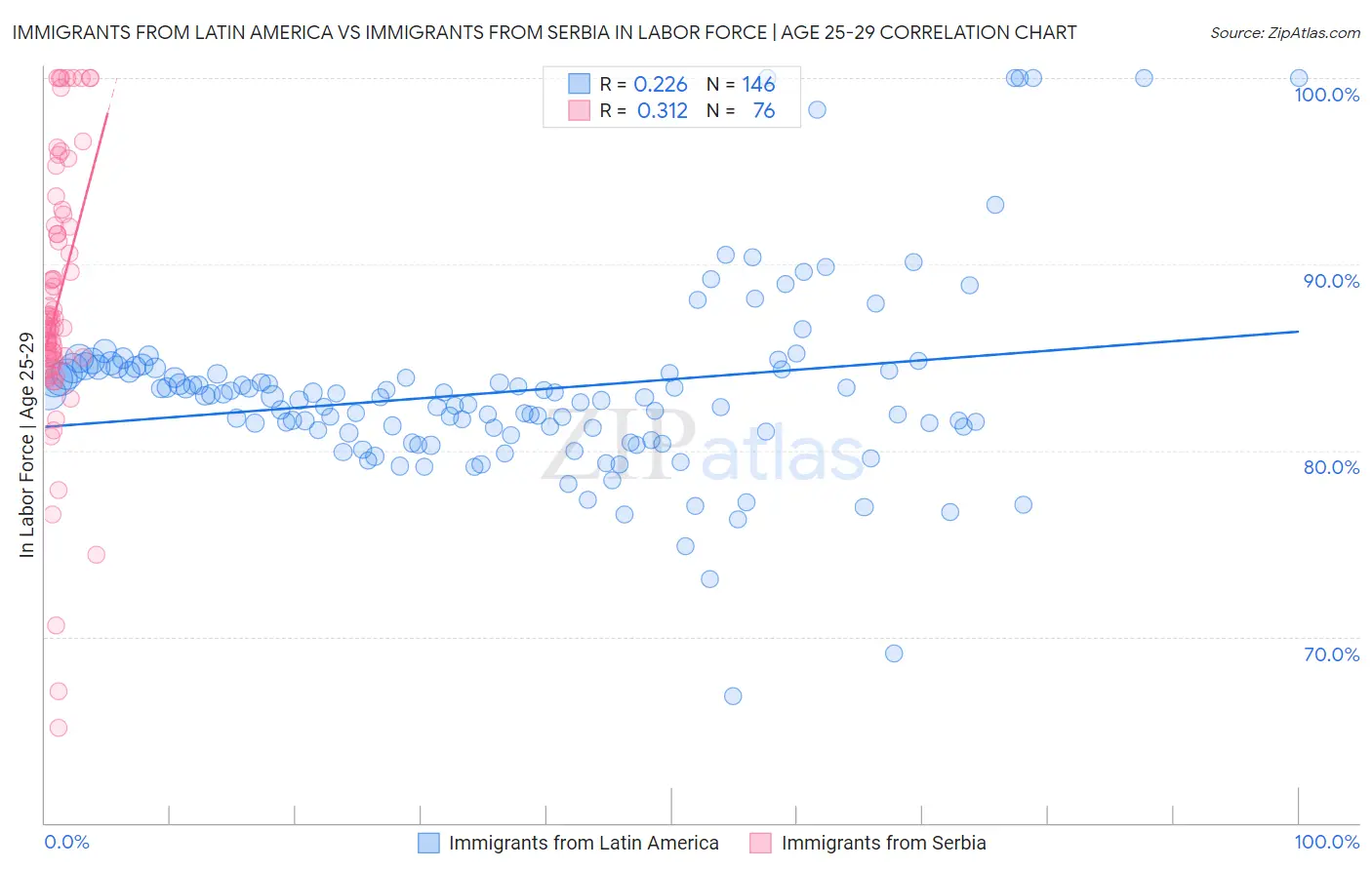 Immigrants from Latin America vs Immigrants from Serbia In Labor Force | Age 25-29