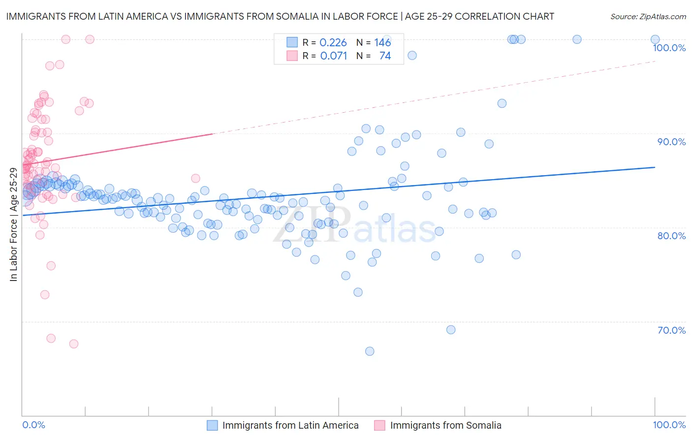 Immigrants from Latin America vs Immigrants from Somalia In Labor Force | Age 25-29