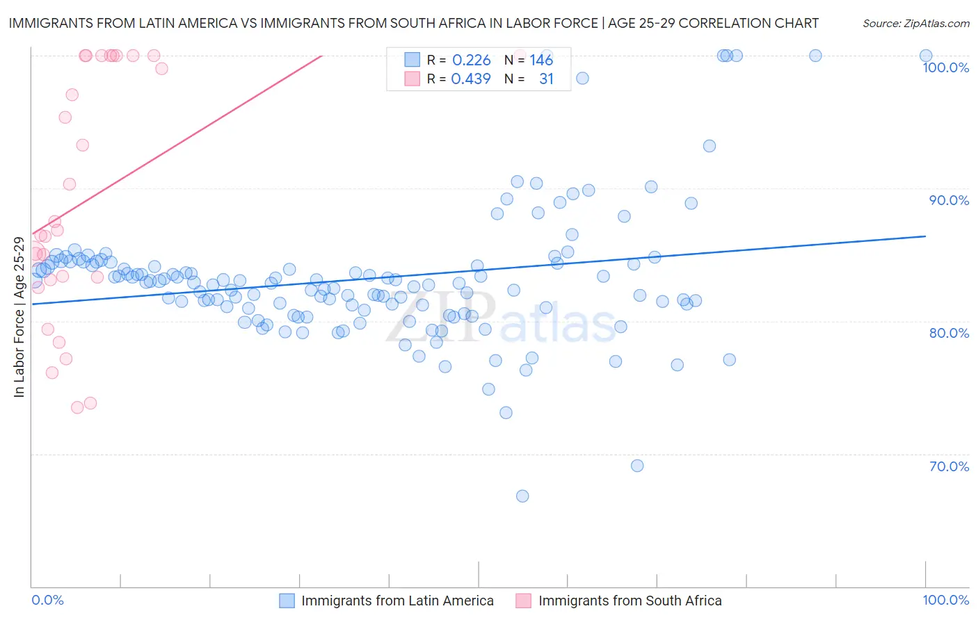 Immigrants from Latin America vs Immigrants from South Africa In Labor Force | Age 25-29
